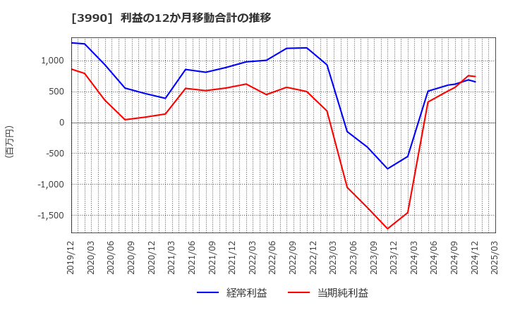 3990 ＵＵＵＭ(株): 利益の12か月移動合計の推移