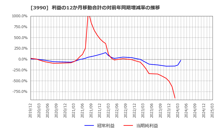 3990 ＵＵＵＭ(株): 利益の12か月移動合計の対前年同期増減率の推移