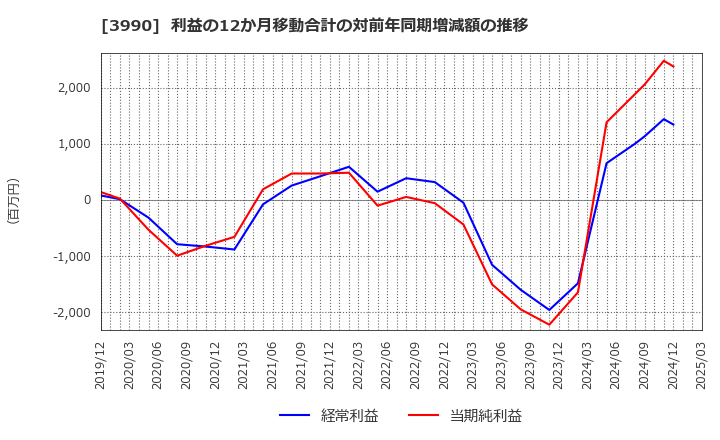 3990 ＵＵＵＭ(株): 利益の12か月移動合計の対前年同期増減額の推移