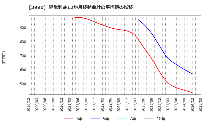 3990 ＵＵＵＭ(株): 経常利益12か月移動合計の平均値の推移