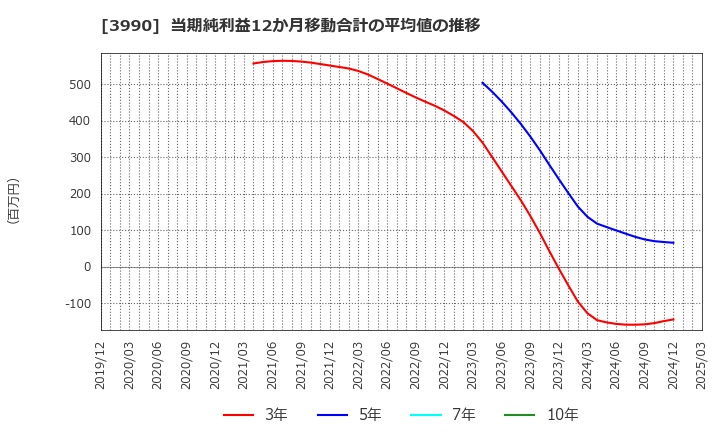 3990 ＵＵＵＭ(株): 当期純利益12か月移動合計の平均値の推移