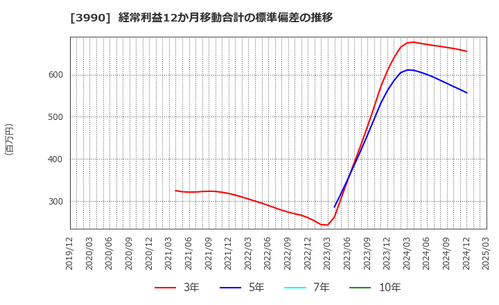 3990 ＵＵＵＭ(株): 経常利益12か月移動合計の標準偏差の推移