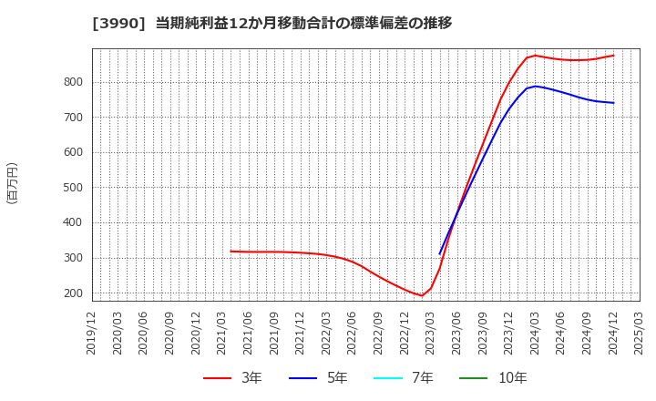 3990 ＵＵＵＭ(株): 当期純利益12か月移動合計の標準偏差の推移