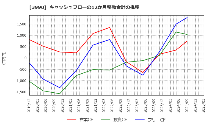 3990 ＵＵＵＭ(株): キャッシュフローの12か月移動合計の推移