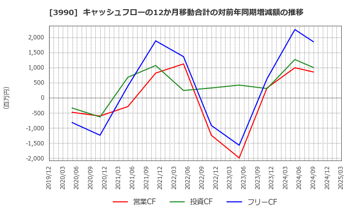 3990 ＵＵＵＭ(株): キャッシュフローの12か月移動合計の対前年同期増減額の推移
