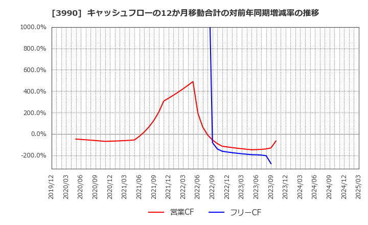 3990 ＵＵＵＭ(株): キャッシュフローの12か月移動合計の対前年同期増減率の推移