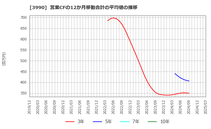 3990 ＵＵＵＭ(株): 営業CFの12か月移動合計の平均値の推移