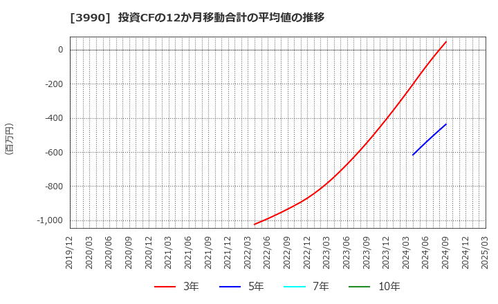 3990 ＵＵＵＭ(株): 投資CFの12か月移動合計の平均値の推移