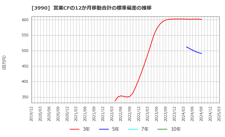 3990 ＵＵＵＭ(株): 営業CFの12か月移動合計の標準偏差の推移