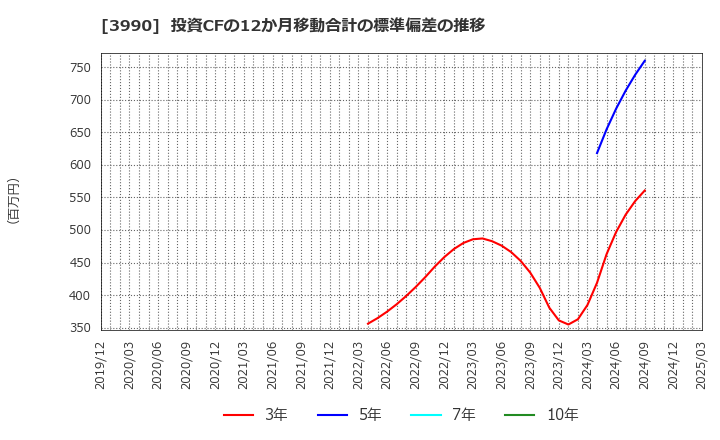 3990 ＵＵＵＭ(株): 投資CFの12か月移動合計の標準偏差の推移