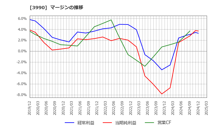 3990 ＵＵＵＭ(株): マージンの推移