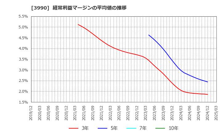 3990 ＵＵＵＭ(株): 経常利益マージンの平均値の推移
