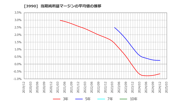 3990 ＵＵＵＭ(株): 当期純利益マージンの平均値の推移