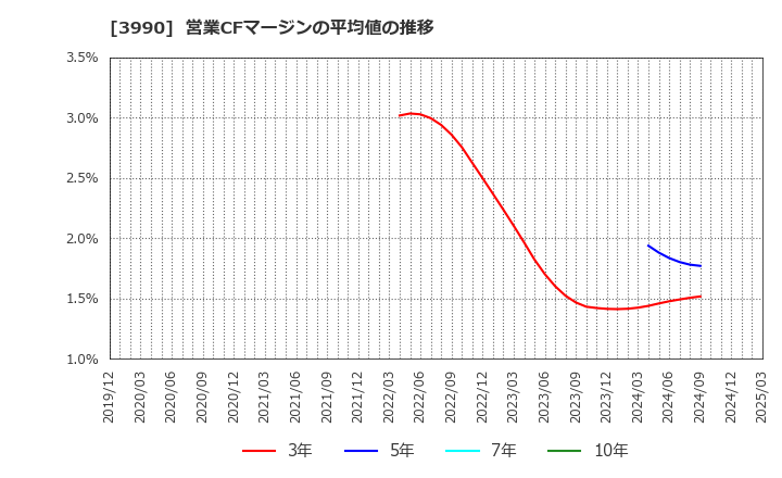 3990 ＵＵＵＭ(株): 営業CFマージンの平均値の推移