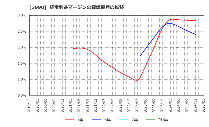 3990 ＵＵＵＭ(株): 経常利益マージンの標準偏差の推移