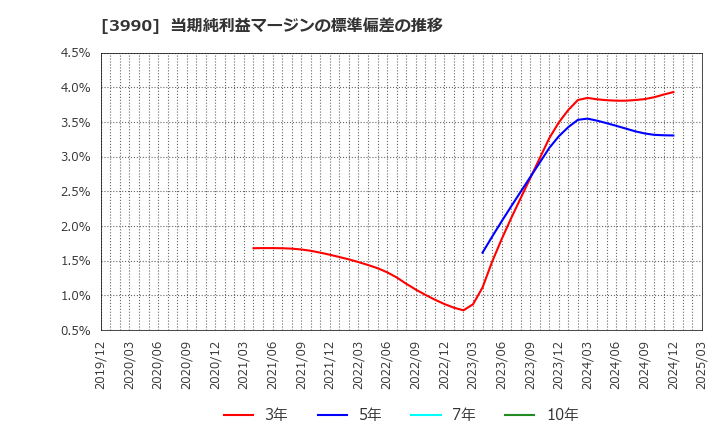 3990 ＵＵＵＭ(株): 当期純利益マージンの標準偏差の推移