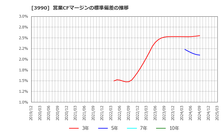3990 ＵＵＵＭ(株): 営業CFマージンの標準偏差の推移
