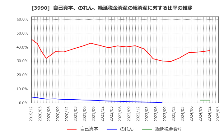 3990 ＵＵＵＭ(株): 自己資本、のれん、繰延税金資産の総資産に対する比率の推移