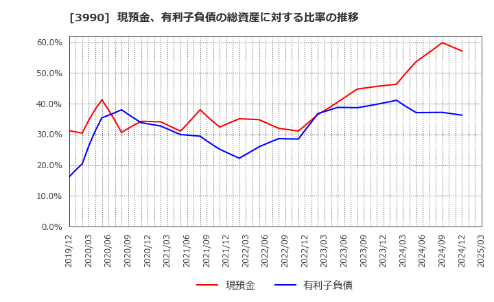 3990 ＵＵＵＭ(株): 現預金、有利子負債の総資産に対する比率の推移