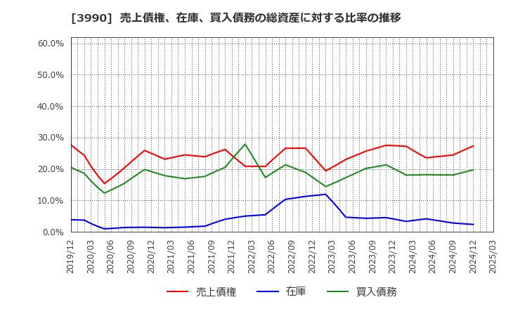 3990 ＵＵＵＭ(株): 売上債権、在庫、買入債務の総資産に対する比率の推移