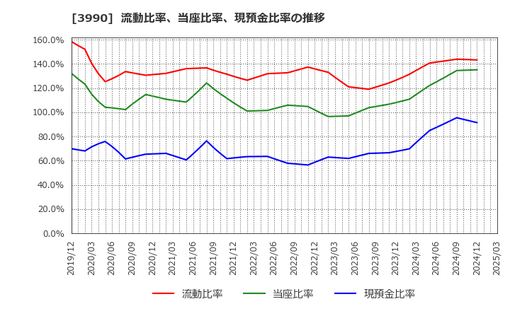 3990 ＵＵＵＭ(株): 流動比率、当座比率、現預金比率の推移