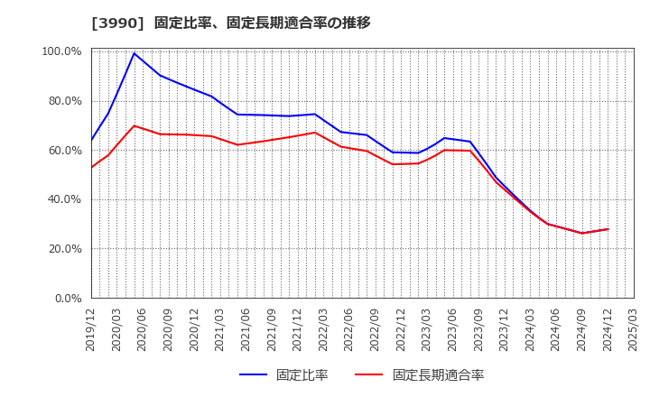 3990 ＵＵＵＭ(株): 固定比率、固定長期適合率の推移