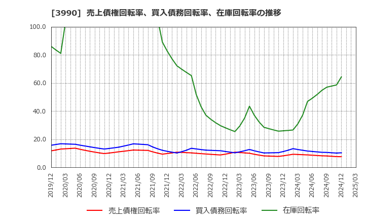3990 ＵＵＵＭ(株): 売上債権回転率、買入債務回転率、在庫回転率の推移