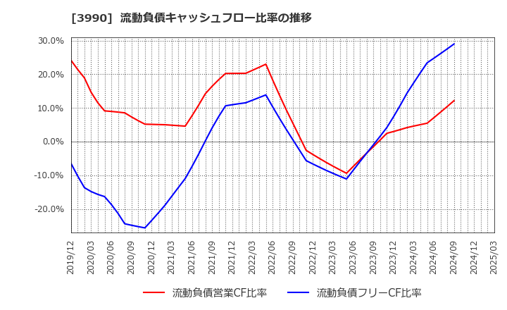 3990 ＵＵＵＭ(株): 流動負債キャッシュフロー比率の推移