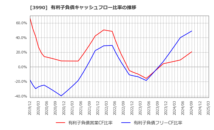 3990 ＵＵＵＭ(株): 有利子負債キャッシュフロー比率の推移