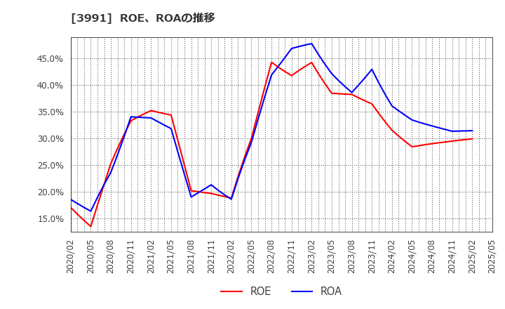 3991 ウォンテッドリー(株): ROE、ROAの推移