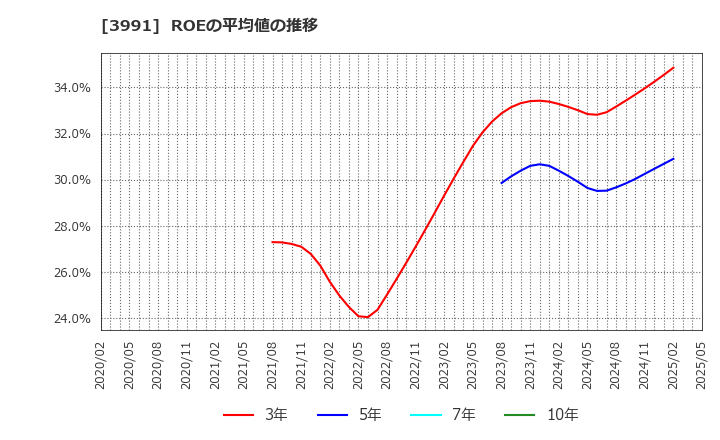 3991 ウォンテッドリー(株): ROEの平均値の推移