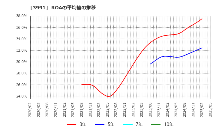 3991 ウォンテッドリー(株): ROAの平均値の推移