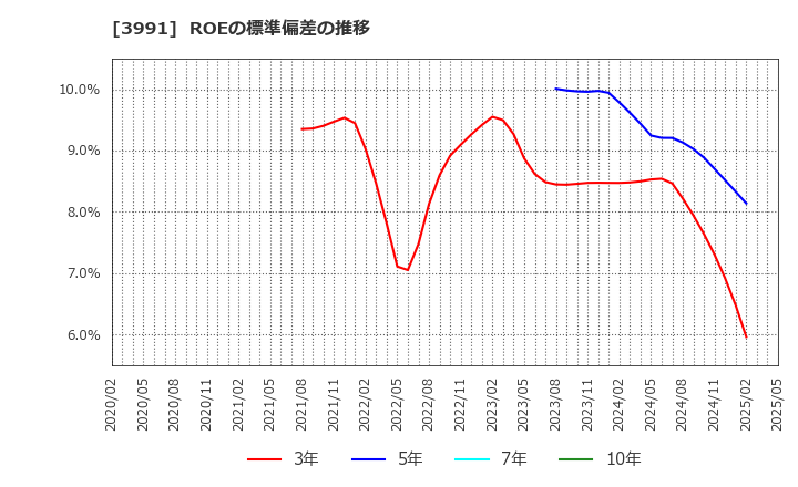 3991 ウォンテッドリー(株): ROEの標準偏差の推移