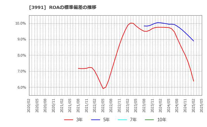 3991 ウォンテッドリー(株): ROAの標準偏差の推移