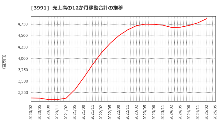 3991 ウォンテッドリー(株): 売上高の12か月移動合計の推移