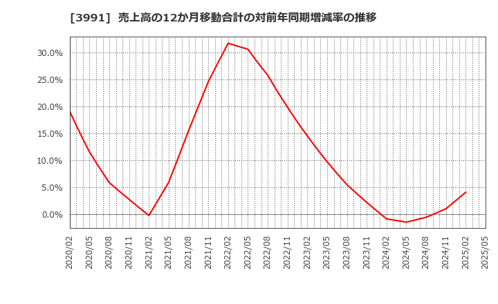 3991 ウォンテッドリー(株): 売上高の12か月移動合計の対前年同期増減率の推移