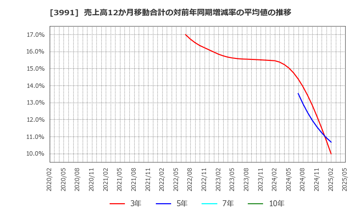 3991 ウォンテッドリー(株): 売上高12か月移動合計の対前年同期増減率の平均値の推移
