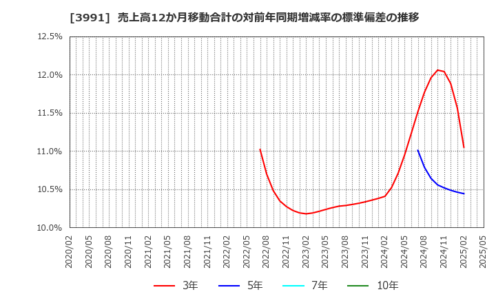 3991 ウォンテッドリー(株): 売上高12か月移動合計の対前年同期増減率の標準偏差の推移