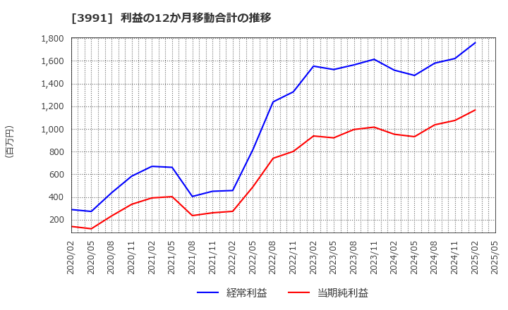 3991 ウォンテッドリー(株): 利益の12か月移動合計の推移