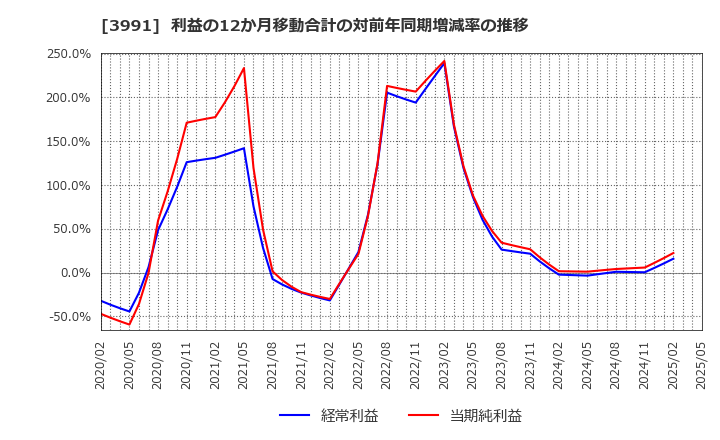 3991 ウォンテッドリー(株): 利益の12か月移動合計の対前年同期増減率の推移