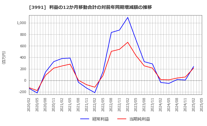 3991 ウォンテッドリー(株): 利益の12か月移動合計の対前年同期増減額の推移