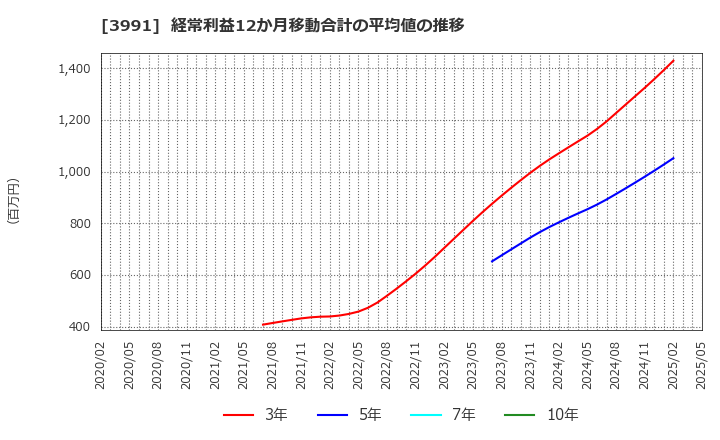 3991 ウォンテッドリー(株): 経常利益12か月移動合計の平均値の推移