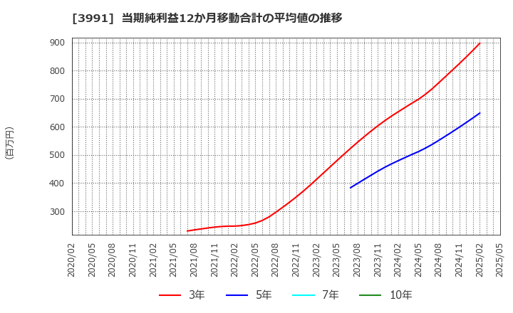 3991 ウォンテッドリー(株): 当期純利益12か月移動合計の平均値の推移