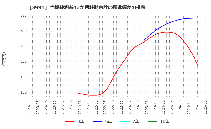 3991 ウォンテッドリー(株): 当期純利益12か月移動合計の標準偏差の推移