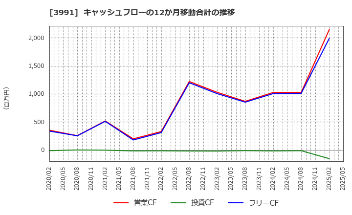 3991 ウォンテッドリー(株): キャッシュフローの12か月移動合計の推移