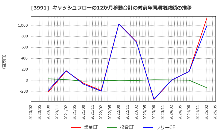 3991 ウォンテッドリー(株): キャッシュフローの12か月移動合計の対前年同期増減額の推移