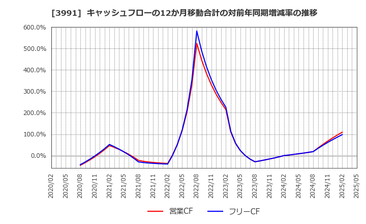 3991 ウォンテッドリー(株): キャッシュフローの12か月移動合計の対前年同期増減率の推移