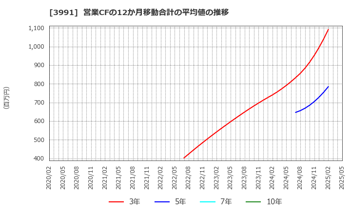 3991 ウォンテッドリー(株): 営業CFの12か月移動合計の平均値の推移