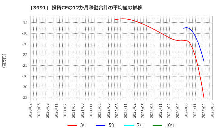 3991 ウォンテッドリー(株): 投資CFの12か月移動合計の平均値の推移