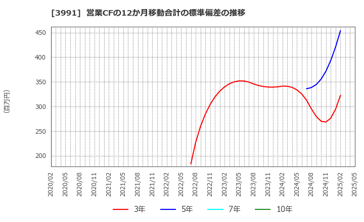 3991 ウォンテッドリー(株): 営業CFの12か月移動合計の標準偏差の推移
